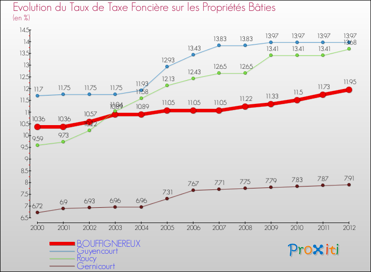 Evolution du taux de la taxe foncière sur le bati pour BOUFFIGNEREUX et les communes proches de 2000 à 2012 Comparaison des taux de taxe foncière sur le bati pour BOUFFIGNEREUX et les communes voisines de 2000 à 2012