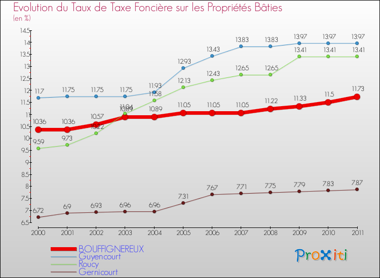 Evolution du taux de la taxe foncière sur le bati pour BOUFFIGNEREUX et les communes proches Comparaison des taux de taxe foncière sur le bati pour BOUFFIGNEREUX et les communes voisines