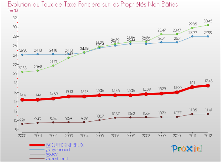 Evolution du taux de la taxe foncière sur les immeubles et terrains non batis pour BOUFFIGNEREUX et les communes proches de 2000 à 2012 Comparaison des taux de la taxe foncière sur les immeubles et terrains non batis pour BOUFFIGNEREUX et les communes voisines de 2000 à 2012