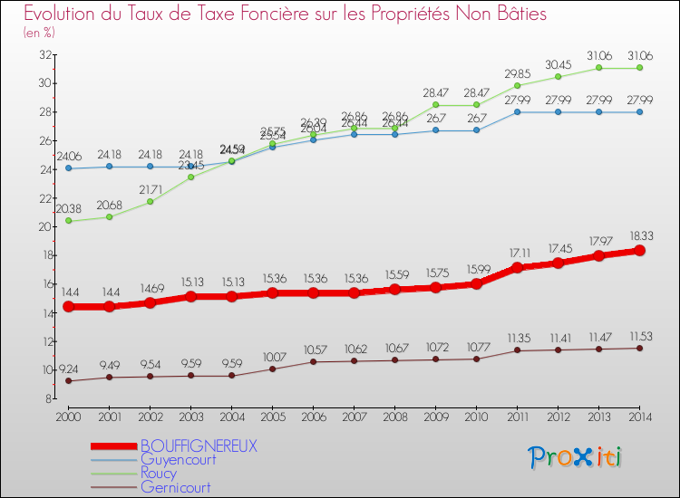 Evolution du taux de la taxe foncière sur les immeubles et terrains non batis pour BOUFFIGNEREUX et les communes proches de 2000 à 2014 Comparaison des taux de la taxe foncière sur les immeubles et terrains non batis pour BOUFFIGNEREUX et les communes voisines de 2000 à 2014