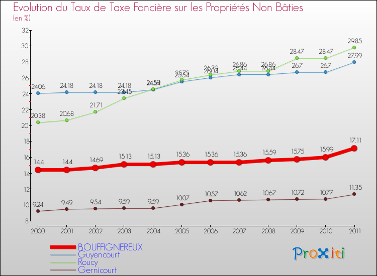 Evolution du taux de la taxe foncière sur les immeubles et terrains non batis pour BOUFFIGNEREUX et les communes proches Comparaison des taux de la taxe foncière sur les immeubles et terrains non batis pour BOUFFIGNEREUX et les communes voisines