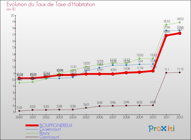 Evolution du taux de la taxe d'habitation pour BOUFFIGNEREUX et les communes proches Comparaison des taux de la taxe d'habitation pour BOUFFIGNEREUX et les communes voisines