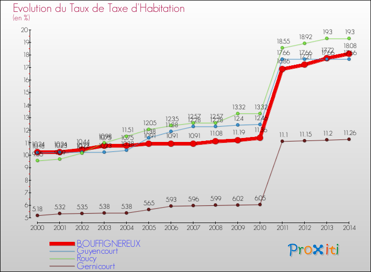 Evolution du taux de la taxe d'habitation pour BOUFFIGNEREUX et les communes proches de 2000 à 2014 Comparaison des taux de la taxe d'habitation pour BOUFFIGNEREUX et les communes voisines de 2000 à 2014