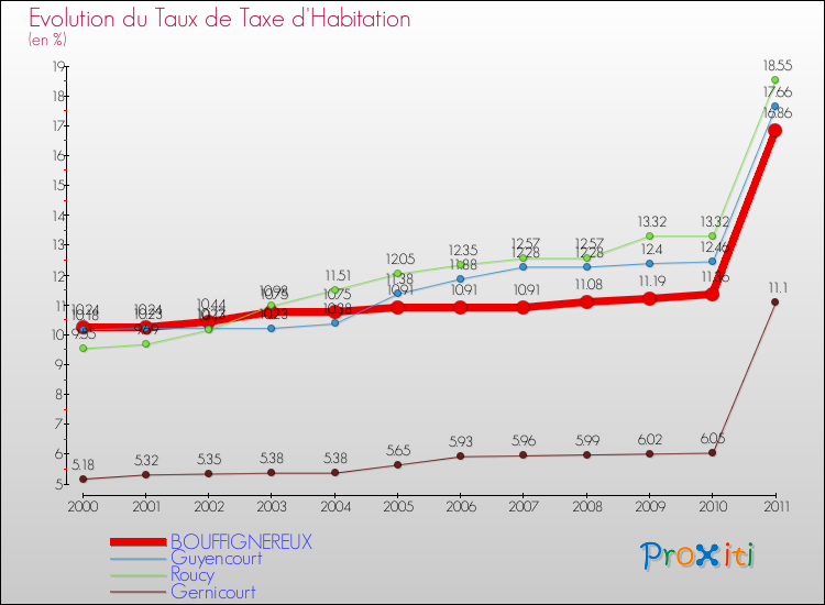 Evolution du taux de la taxe d'habitation pour BOUFFIGNEREUX et les communes proches Comparaison des taux de la taxe d'habitation pour BOUFFIGNEREUX et les communes voisines