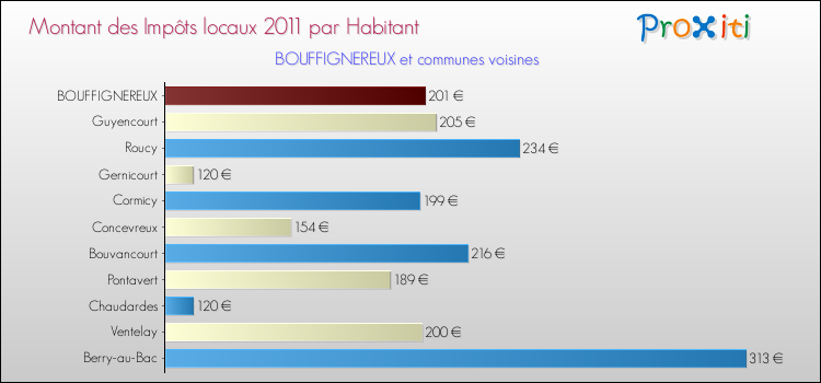 Montant des impôts locaux par Habitant pour BOUFFIGNEREUX et les communes proches Comparaison des impôts locaux par habitant pour BOUFFIGNEREUX et les communes voisines
