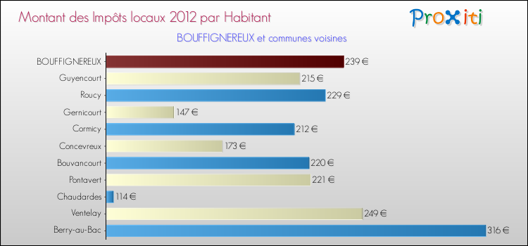 Montant des impôts locaux par Habitant pour BOUFFIGNEREUX et les communes proches Comparaison des impôts locaux par habitant pour BOUFFIGNEREUX et les communes voisines