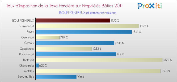 Taux d'imposition de la taxe foncière sur le bati 2011 pour BOUFFIGNEREUX et les communes proches Comparaison des taux d'imposition de la taxe foncière sur le bati 2011 pour BOUFFIGNEREUX et les communes voisines