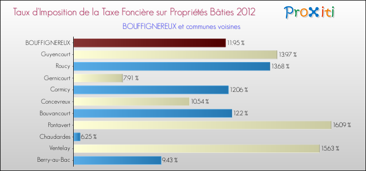 Taux d'imposition de la taxe foncière sur le bati 2012 pour BOUFFIGNEREUX et les communes proches Comparaison des taux d'imposition de la taxe foncière sur le bati 2012 pour BOUFFIGNEREUX et les communes voisines