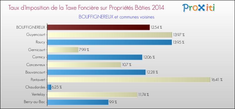 Taux d'imposition de la taxe foncière sur le bati 2014 pour BOUFFIGNEREUX et les communes proches Comparaison des taux d'imposition de la taxe foncière sur le bati 2014 pour BOUFFIGNEREUX et les communes voisines