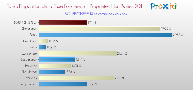 Taux d'imposition de la taxe foncière sur les immeubles et terrains non batis 2011 pour BOUFFIGNEREUX et les communes proches Comparaison des taux d'imposition de la taxe foncière sur les immeubles et terrains non batis 2011 pour BOUFFIGNEREUX et les communes voisines