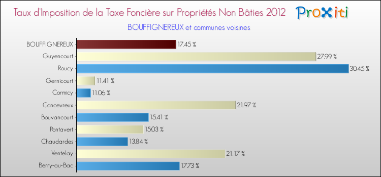 Taux d'imposition de la taxe foncière sur les immeubles et terrains non batis 2012 pour BOUFFIGNEREUX et les communes proches Comparaison des taux d'imposition de la taxe foncière sur les immeubles et terrains non batis 2012 pour BOUFFIGNEREUX et les communes voisines