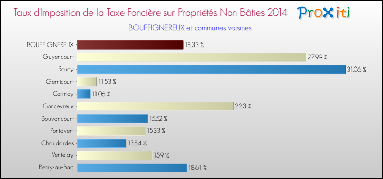 Taux d'imposition de la taxe foncière sur les immeubles et terrains non batis 2014 pour BOUFFIGNEREUX et les communes proches Comparaison des taux d'imposition de la taxe foncière sur les immeubles et terrains non batis 2014 pour BOUFFIGNEREUX et les communes voisines