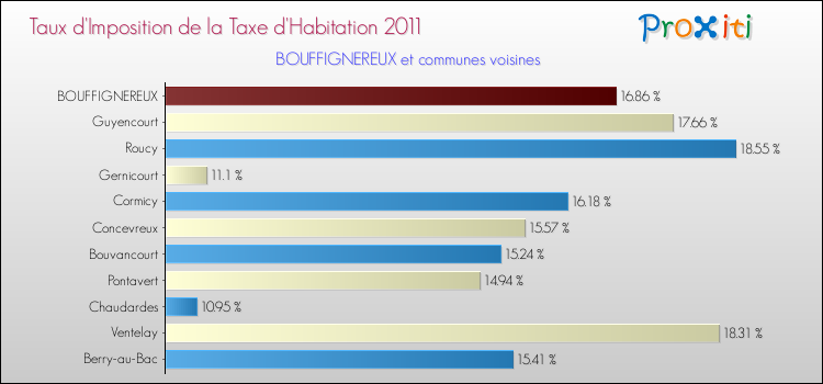 Taux d'imposition de la taxe d'habitation 2011 pour BOUFFIGNEREUX et les communes proches Comparaison des taux d'imposition de la taxe d'habitation 2011 pour BOUFFIGNEREUX et les communes voisines