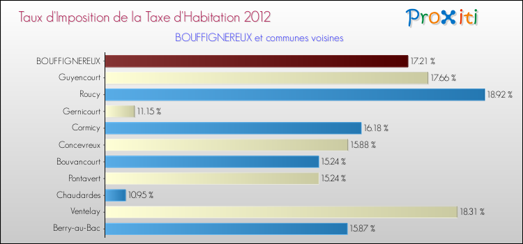 Taux d'imposition de la taxe d'habitation 2012 pour BOUFFIGNEREUX et les communes proches Comparaison des taux d'imposition de la taxe d'habitation 2012 pour BOUFFIGNEREUX et les communes voisines