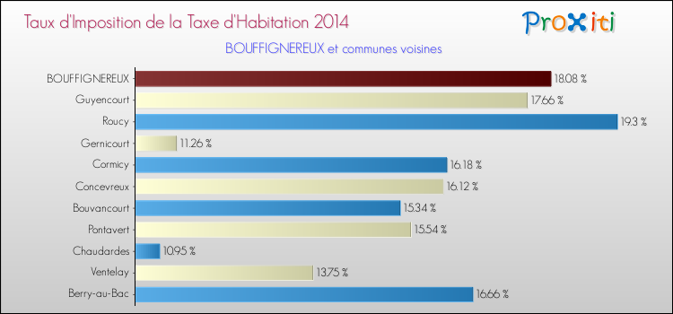 Taux d'imposition de la taxe d'habitation 2014 pour BOUFFIGNEREUX et les communes proches Comparaison des taux d'imposition de la taxe d'habitation 2014 pour BOUFFIGNEREUX et les communes voisines