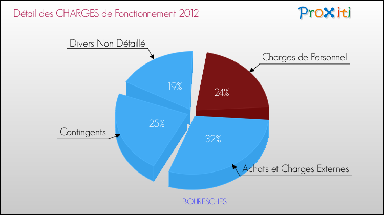 Décomposition des Charges de Fonctionnement 2012 de la commune de BOURESCHES Charges de Fonctionnement 2012 pour la commune de BOURESCHES