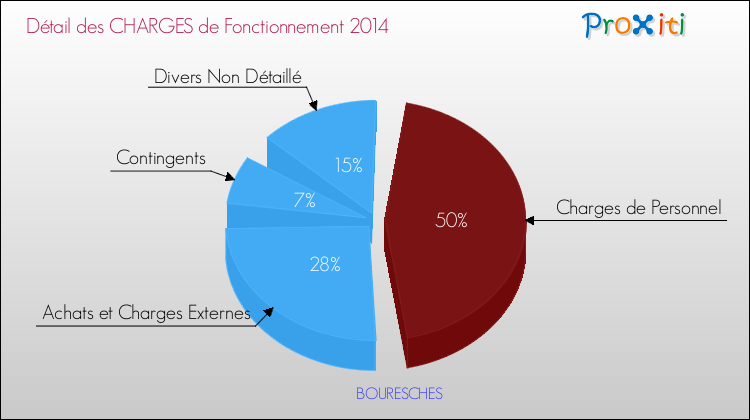Décomposition des Charges de Fonctionnement 2014 de la commune de BOURESCHES Charges de Fonctionnement 2014 pour la commune de BOURESCHES