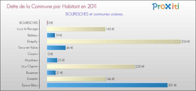 Dette par habitant de la commune en 2011 pour BOURESCHES et les communes proches Comparaison de la dette par habitant de la commune en 2011 pour BOURESCHES et les communes voisines