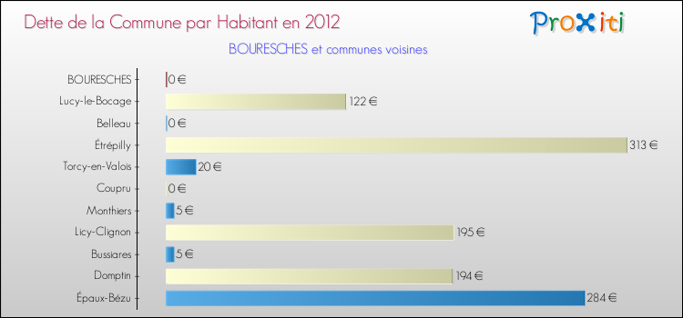 Dette par habitant de la commune en 2012 pour BOURESCHES et les communes proches Comparaison de la dette par habitant de la commune en 2012 pour BOURESCHES et les communes voisines
