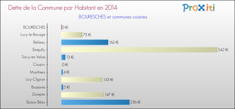 Dette par habitant de la commune en 2014 pour BOURESCHES et les communes proches Comparaison de la dette par habitant de la commune en 2014 pour BOURESCHES et les communes voisines