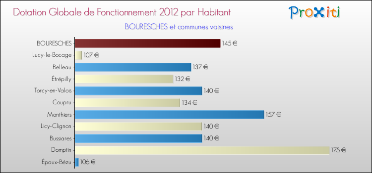 Montant des dotations globales de fonctionnement DGF par Habitant pour BOURESCHES et les communes proches Comparaison des des dotations globales de fonctionnement DGF par habitant pour BOURESCHES et les communes voisines
