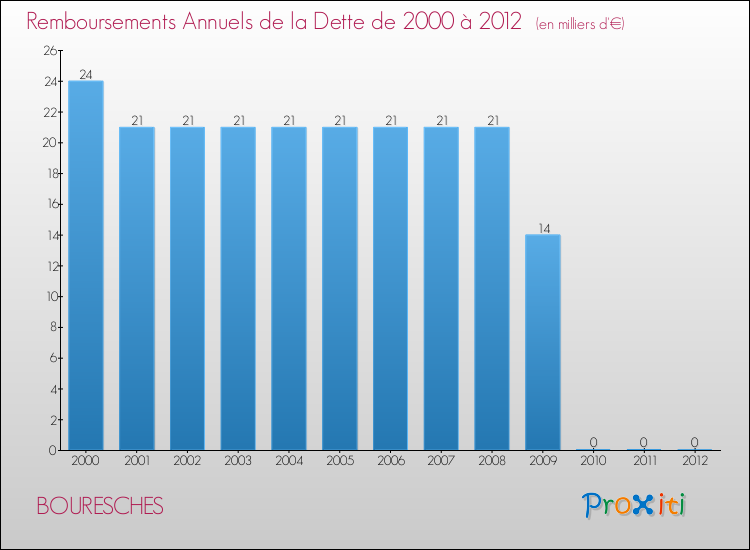 Evolution de l'annuité de la dette pour la commune de BOURESCHES de 2000 à 2012 Annuités de la dette pour BOURESCHES de 2000 à 2012