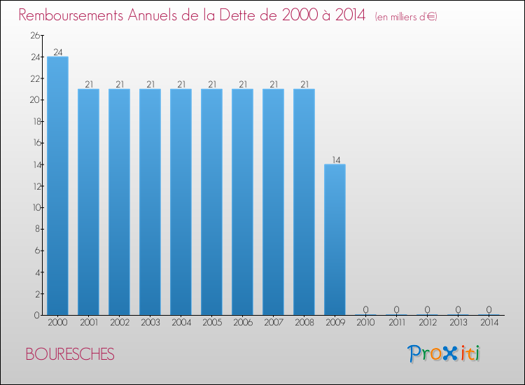 Evolution de l'annuité de la dette pour la commune de BOURESCHES de 2000 à 2014 Annuités de la dette pour BOURESCHES de 2000 à 2014