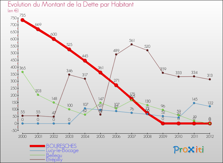 Evolution de la dette par habitant pour la commune de BOURESCHES et les communes proches de 2000 à 2012 Comparaison de la dette par habitant pour BOURESCHES et les communes voisines de 2000 à 2012