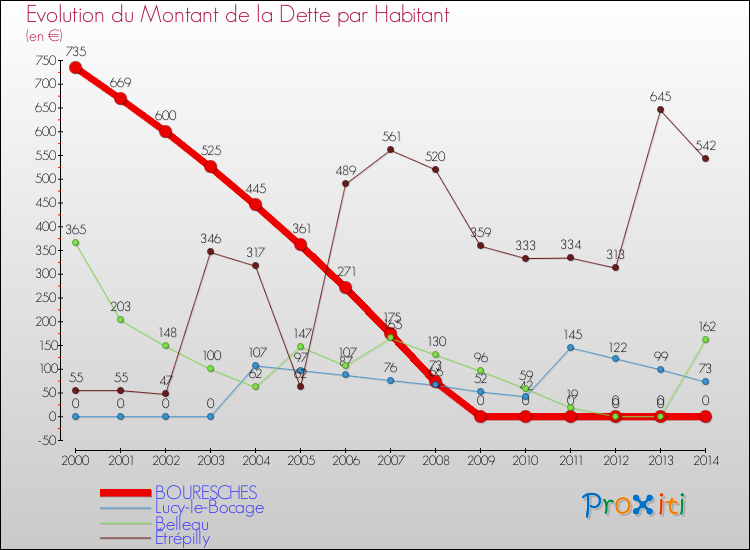 Evolution de la dette par habitant pour la commune de BOURESCHES et les communes proches de 2000 à 2014 Comparaison de la dette par habitant pour BOURESCHES et les communes voisines de 2000 à 2014