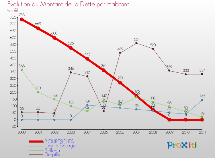 Evolution de la dette par habitant pour la commune de BOURESCHES et les communes proches Comparaison de la dette par habitant pour BOURESCHES et les communes voisines
