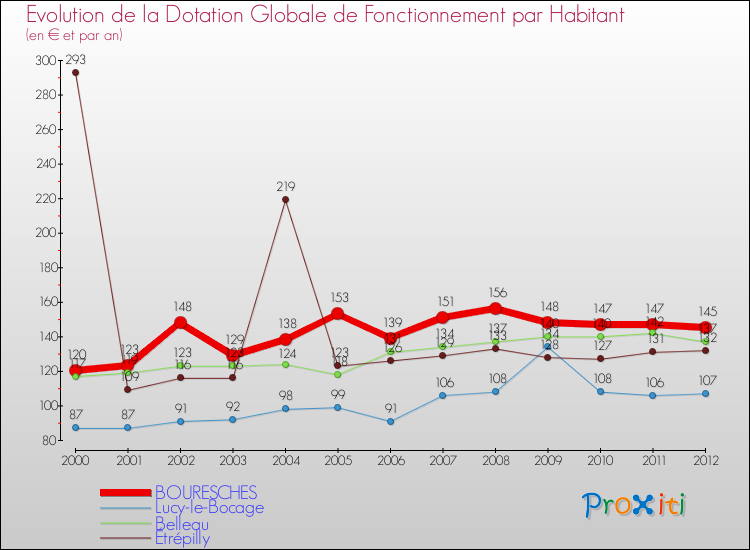 Evolution et montant de la dotation globale de fonctionnement par Habitant pour BOURESCHES et les communes proches Comparaison des dotations globales de fonctionnement par habitant pour BOURESCHES et les communes voisines