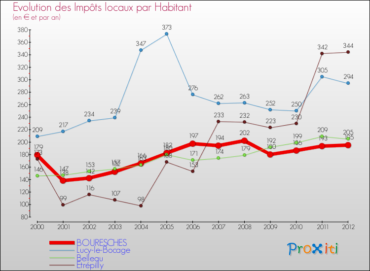 Evolution et montant des impôts locaux par Habitant pour BOURESCHES et les communes proches Comparaison des impôts locaux par habitant pour BOURESCHES et les communes voisines