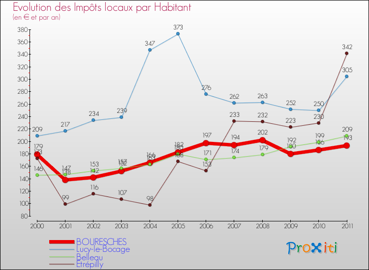Evolution et montant des impôts locaux par Habitant pour BOURESCHES et les communes proches Comparaison des impôts locaux par habitant pour BOURESCHES et les communes voisines