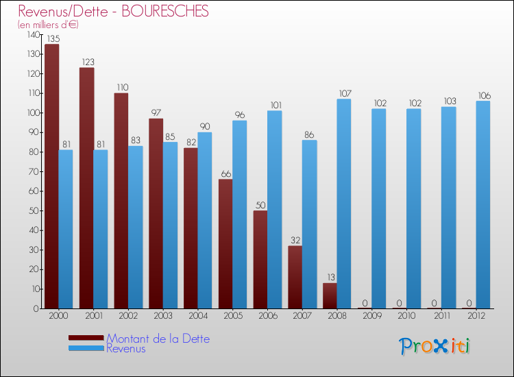 Evolution comparée de la dette et des revenus pour la commune de BOURESCHES de 2000 à 2012 Comparaison de la dette et des revenus pour BOURESCHES de 2000 à 2012