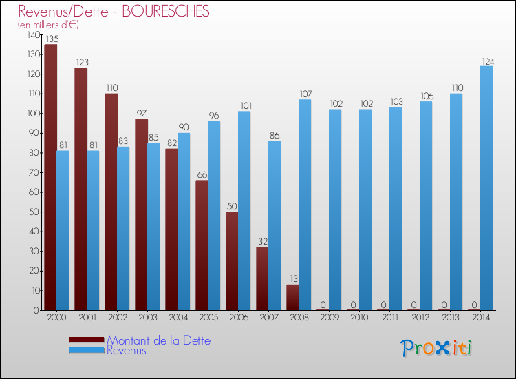 Evolution comparée de la dette et des revenus pour la commune de BOURESCHES de 2000 à 2014 Comparaison de la dette et des revenus pour BOURESCHES de 2000 à 2014