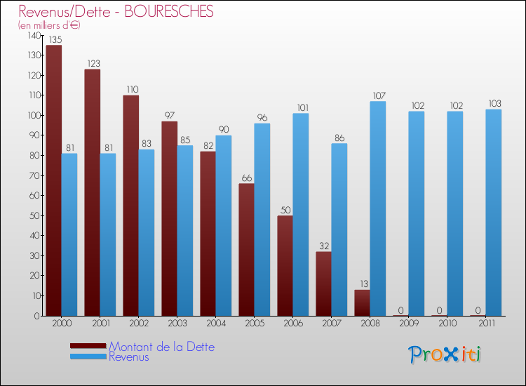 Evolution comparée de la dette et des revenus pour la commune de BOURESCHES de 2000 à 2011 Comparaison de la dette et des revenus pour BOURESCHES de 2000 à 2011