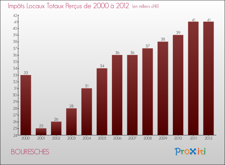 Evolution des Impôts Locaux pour la commune de BOURESCHES de 2000 à 2012 Evolution des Impôts Locaux pour BOURESCHES de 2000 à 2012