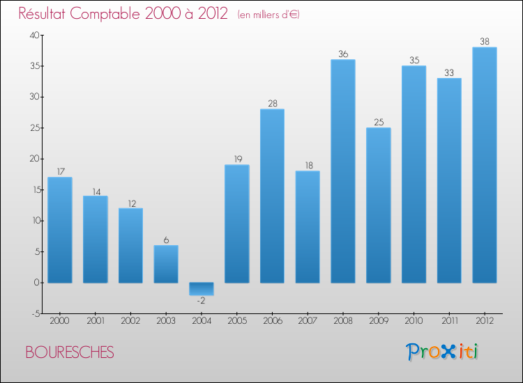 Evolution du résultat comptable pour la commune de BOURESCHES de 2000 à 2012 Evolution du résultat comptable pour BOURESCHES de 2000 à 2012