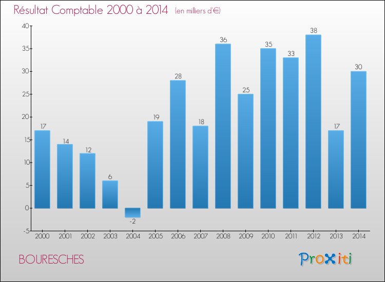 Evolution du résultat comptable pour la commune de BOURESCHES de 2000 à 2014 Evolution du résultat comptable pour BOURESCHES de 2000 à 2014