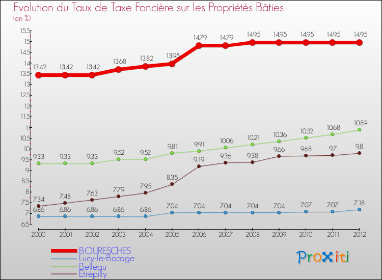 Evolution du taux de la taxe foncière sur le bati pour BOURESCHES et les communes proches de 2000 à 2012 Comparaison des taux de taxe foncière sur le bati pour BOURESCHES et les communes voisines de 2000 à 2012