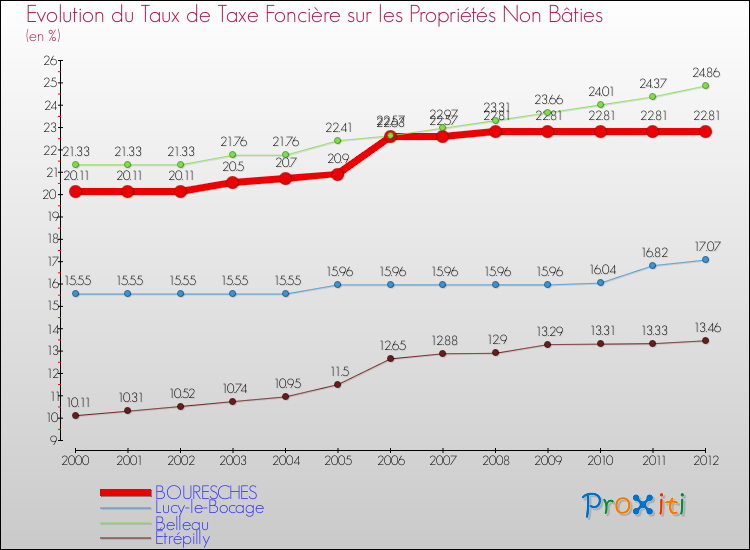 Evolution du taux de la taxe foncière sur les immeubles et terrains non batis pour BOURESCHES et les communes proches de 2000 à 2012 Comparaison des taux de la taxe foncière sur les immeubles et terrains non batis pour BOURESCHES et les communes voisines de 2000 à 2012