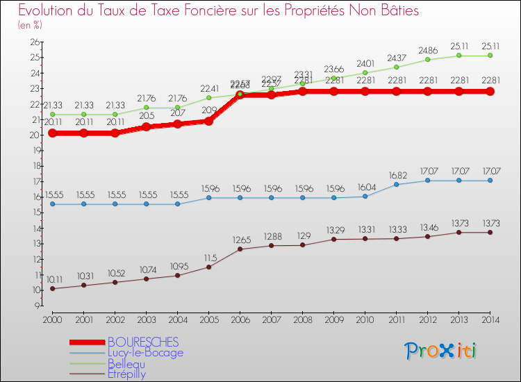 Evolution du taux de la taxe foncière sur les immeubles et terrains non batis pour BOURESCHES et les communes proches de 2000 à 2014 Comparaison des taux de la taxe foncière sur les immeubles et terrains non batis pour BOURESCHES et les communes voisines de 2000 à 2014