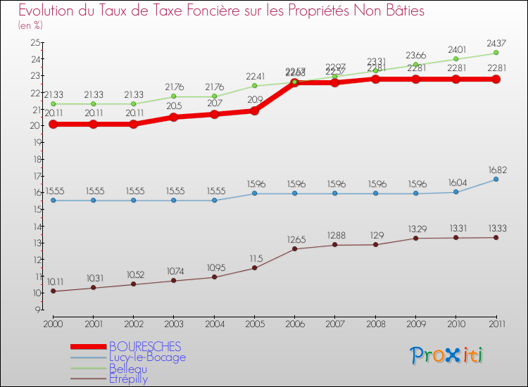 Evolution du taux de la taxe foncière sur les immeubles et terrains non batis pour BOURESCHES et les communes proches Comparaison des taux de la taxe foncière sur les immeubles et terrains non batis pour BOURESCHES et les communes voisines