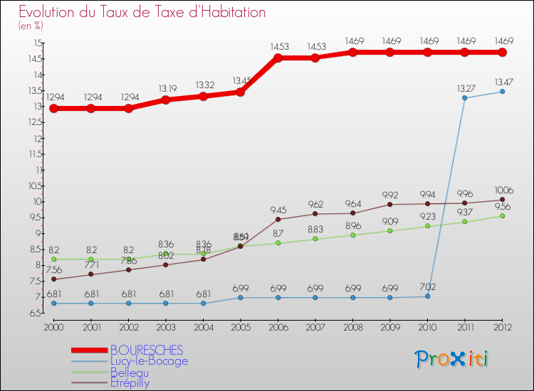 Evolution du taux de la taxe d'habitation pour BOURESCHES et les communes proches Comparaison des taux de la taxe d'habitation pour BOURESCHES et les communes voisines