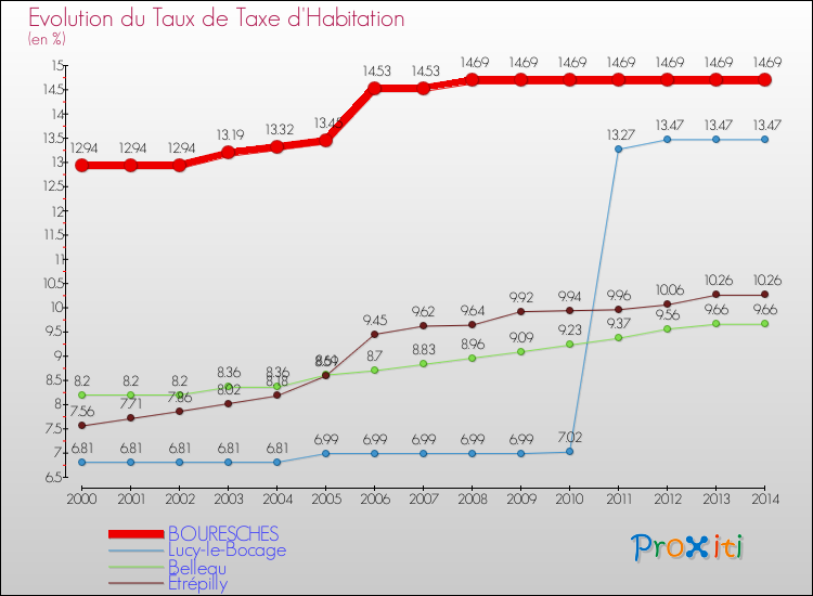 Evolution du taux de la taxe d'habitation pour BOURESCHES et les communes proches de 2000 à 2014 Comparaison des taux de la taxe d'habitation pour BOURESCHES et les communes voisines de 2000 à 2014