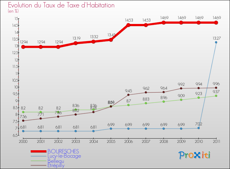 Evolution du taux de la taxe d'habitation pour BOURESCHES et les communes proches Comparaison des taux de la taxe d'habitation pour BOURESCHES et les communes voisines