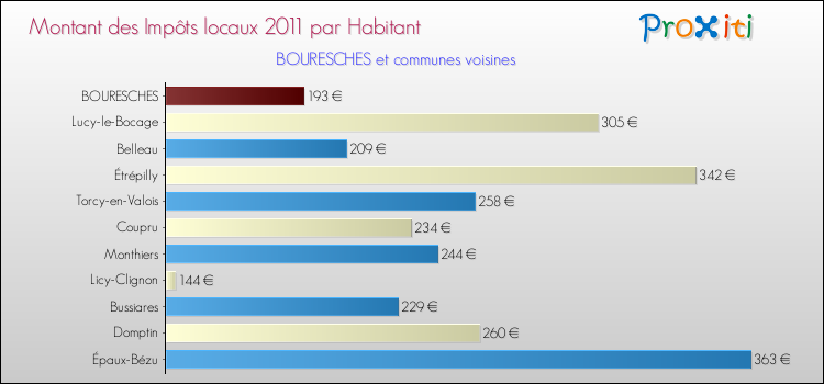 Montant des impôts locaux par Habitant pour BOURESCHES et les communes proches Comparaison des impôts locaux par habitant pour BOURESCHES et les communes voisines
