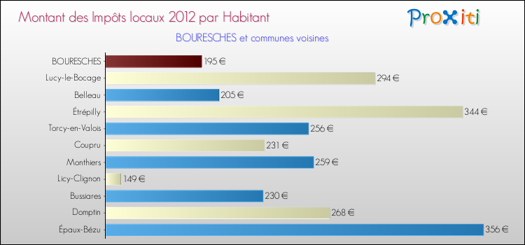 Montant des impôts locaux par Habitant pour BOURESCHES et les communes proches Comparaison des impôts locaux par habitant pour BOURESCHES et les communes voisines