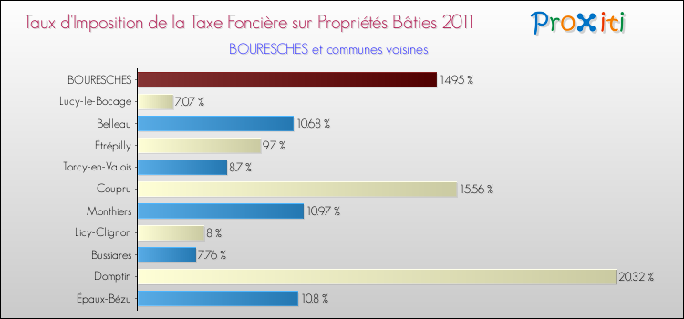 Taux d'imposition de la taxe foncière sur le bati 2011 pour BOURESCHES et les communes proches Comparaison des taux d'imposition de la taxe foncière sur le bati 2011 pour BOURESCHES et les communes voisines