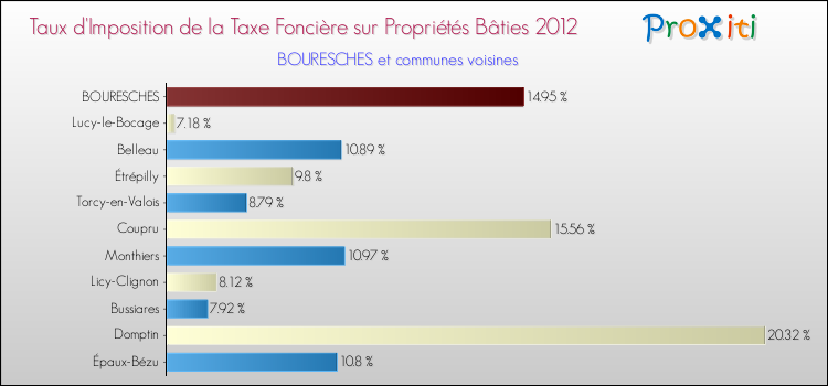 Taux d'imposition de la taxe foncière sur le bati 2012 pour BOURESCHES et les communes proches Comparaison des taux d'imposition de la taxe foncière sur le bati 2012 pour BOURESCHES et les communes voisines
